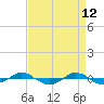 Reaves Point 0.4mi N tide chart for Tuesday, April 12, 2022