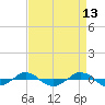 Reaves Point 0.4mi N tide chart for Wednesday, April 13, 2022