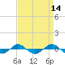 Reaves Point 0.4mi N tide chart for Thursday, April 14, 2022
