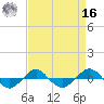 Reaves Point 0.4mi N tide chart for Saturday, April 16, 2022