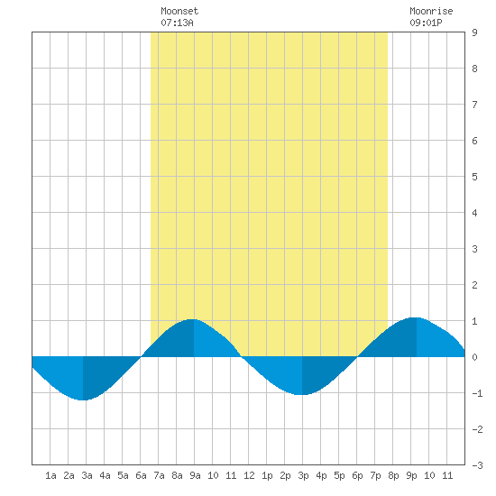Reaves Point 0.4mi N tide chart for Sunday, April 17, 2022