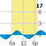 Reaves Point 0.4mi N tide chart for Sunday, April 17, 2022
