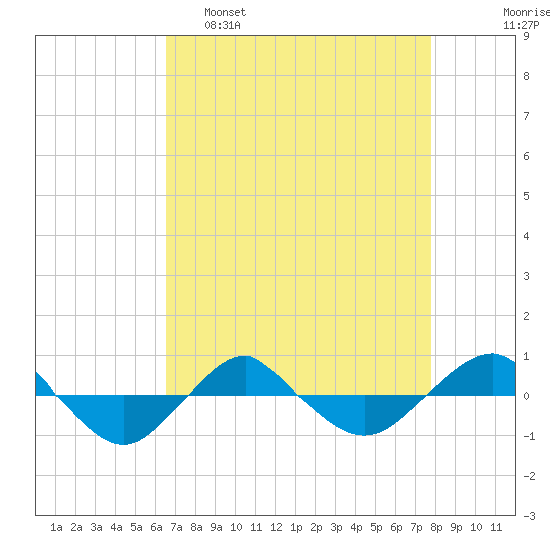 Reaves Point 0.4mi N tide chart for Tuesday, April 19, 2022