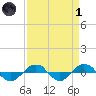 Reaves Point 0.4mi N tide chart for Friday, April 1, 2022