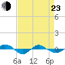Reaves Point 0.4mi N tide chart for Saturday, April 23, 2022