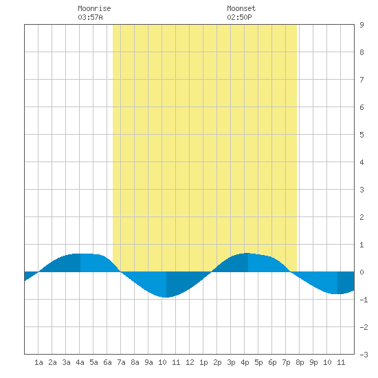 Reaves Point 0.4mi N tide chart for Monday, April 25, 2022