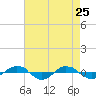 Reaves Point 0.4mi N tide chart for Monday, April 25, 2022