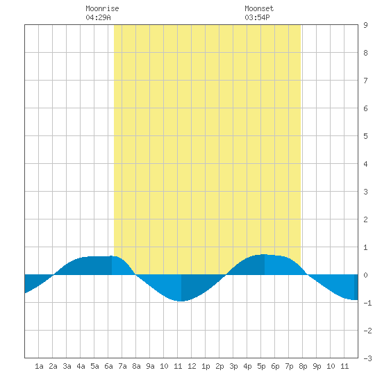 Reaves Point 0.4mi N tide chart for Tuesday, April 26, 2022