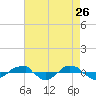 Reaves Point 0.4mi N tide chart for Tuesday, April 26, 2022