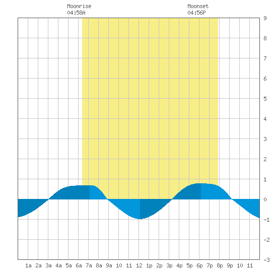 Reaves Point 0.4mi N tide chart for Wednesday, April 27, 2022