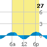 Reaves Point 0.4mi N tide chart for Wednesday, April 27, 2022