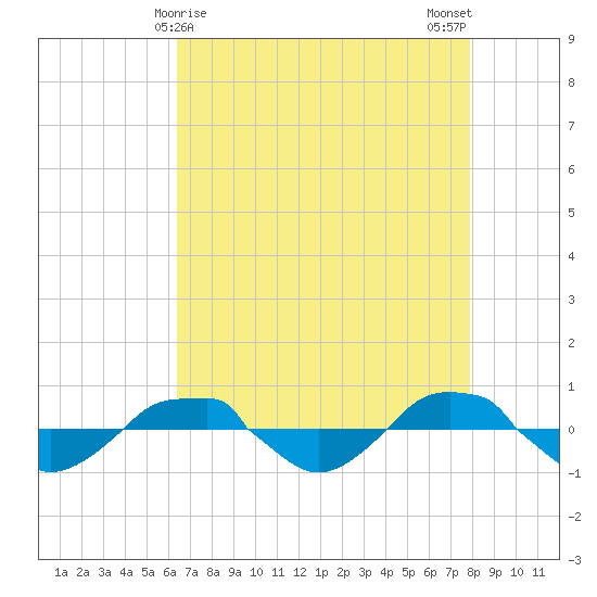 Reaves Point 0.4mi N tide chart for Thursday, April 28, 2022