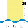 Reaves Point 0.4mi N tide chart for Thursday, April 28, 2022