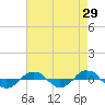 Reaves Point 0.4mi N tide chart for Friday, April 29, 2022