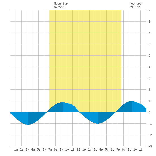 Reaves Point 0.4mi N tide chart for Saturday, April 2, 2022