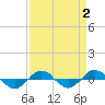 Reaves Point 0.4mi N tide chart for Saturday, April 2, 2022