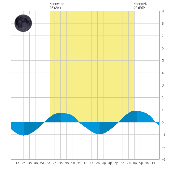 Reaves Point 0.4mi N tide chart for Saturday, April 30, 2022