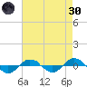 Reaves Point 0.4mi N tide chart for Saturday, April 30, 2022