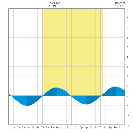 Reaves Point 0.4mi N tide chart for Sunday, April 3, 2022