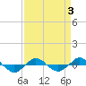 Reaves Point 0.4mi N tide chart for Sunday, April 3, 2022