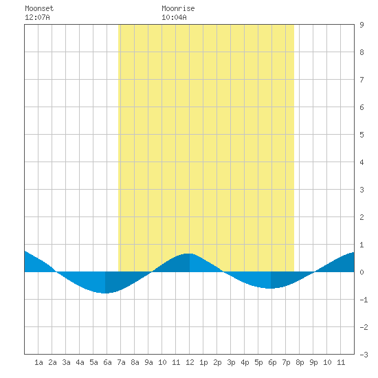 Reaves Point 0.4mi N tide chart for Wednesday, April 6, 2022