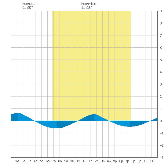 Reaves Point 0.4mi N tide chart for Friday, April 8, 2022