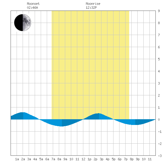Reaves Point 0.4mi N tide chart for Saturday, April 9, 2022