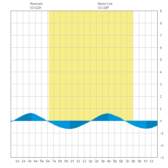 Reaves Point 0.4mi N tide chart for Tuesday, May 10, 2022