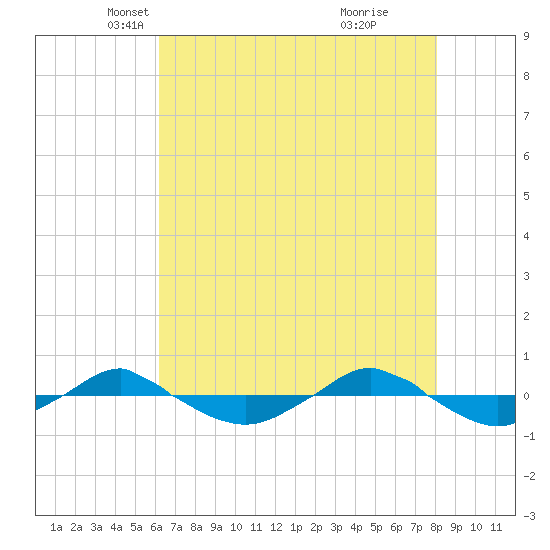Reaves Point 0.4mi N tide chart for Wednesday, May 11, 2022