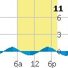 Reaves Point 0.4mi N tide chart for Wednesday, May 11, 2022