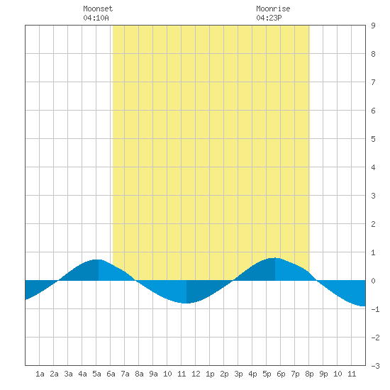 Reaves Point 0.4mi N tide chart for Thursday, May 12, 2022