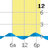 Reaves Point 0.4mi N tide chart for Thursday, May 12, 2022