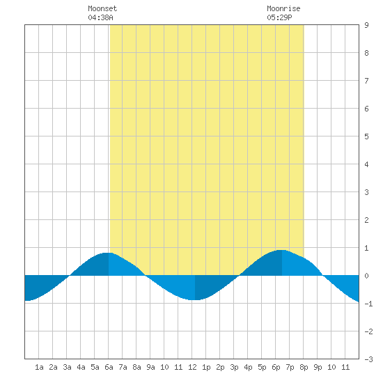 Reaves Point 0.4mi N tide chart for Friday, May 13, 2022