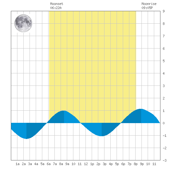 Reaves Point 0.4mi N tide chart for Monday, May 16, 2022