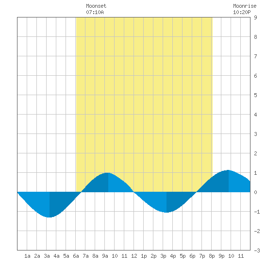 Reaves Point 0.4mi N tide chart for Tuesday, May 17, 2022