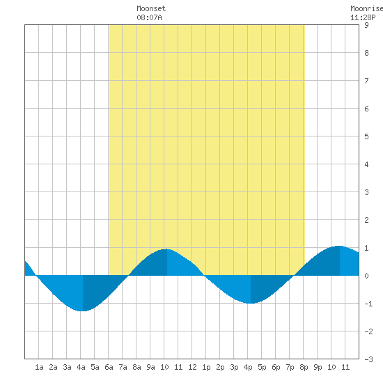 Reaves Point 0.4mi N tide chart for Wednesday, May 18, 2022