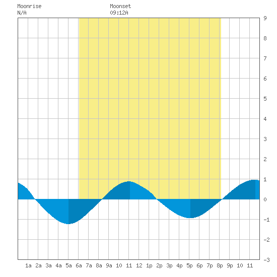 Reaves Point 0.4mi N tide chart for Thursday, May 19, 2022