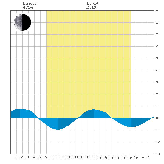 Reaves Point 0.4mi N tide chart for Sunday, May 22, 2022