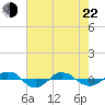 Reaves Point 0.4mi N tide chart for Sunday, May 22, 2022