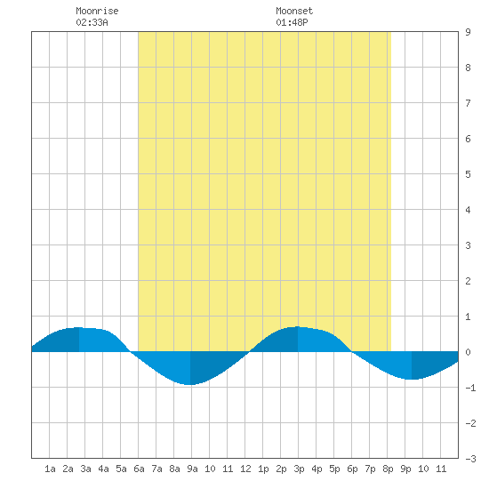 Reaves Point 0.4mi N tide chart for Monday, May 23, 2022
