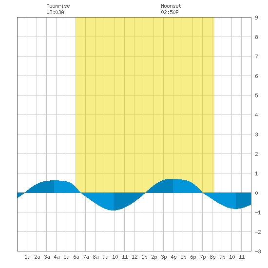 Reaves Point 0.4mi N tide chart for Tuesday, May 24, 2022