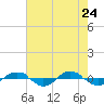 Reaves Point 0.4mi N tide chart for Tuesday, May 24, 2022