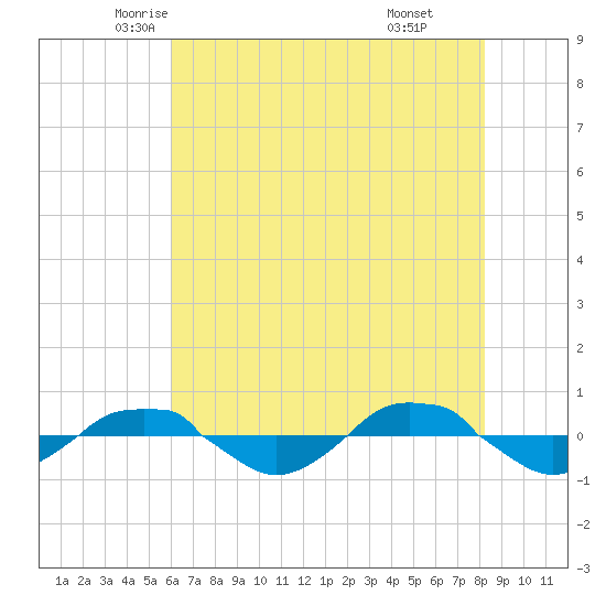 Reaves Point 0.4mi N tide chart for Wednesday, May 25, 2022