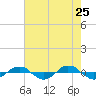 Reaves Point 0.4mi N tide chart for Wednesday, May 25, 2022
