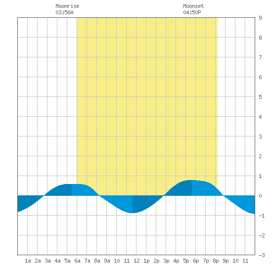 Reaves Point 0.4mi N tide chart for Thursday, May 26, 2022