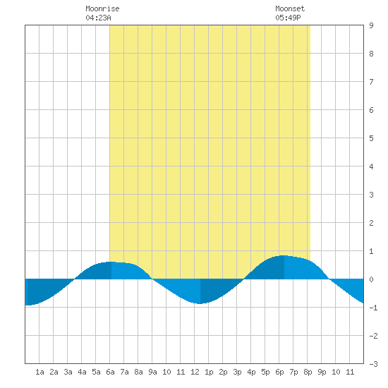 Reaves Point 0.4mi N tide chart for Friday, May 27, 2022