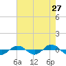 Reaves Point 0.4mi N tide chart for Friday, May 27, 2022