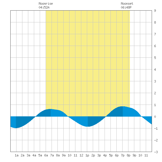 Reaves Point 0.4mi N tide chart for Saturday, May 28, 2022