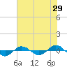 Reaves Point 0.4mi N tide chart for Sunday, May 29, 2022