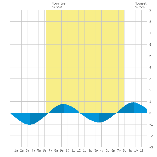Reaves Point 0.4mi N tide chart for Monday, May 2, 2022